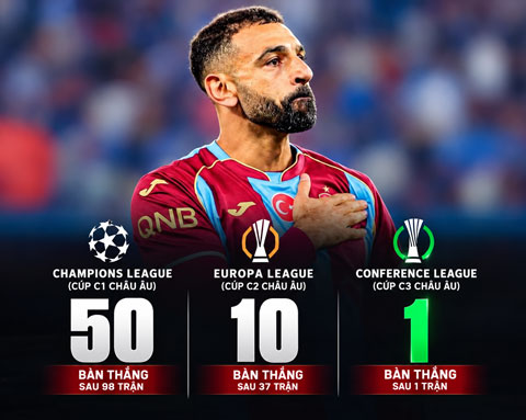 Salah lập kỷ lục Messi và Ronaldo cũng không chạm tới