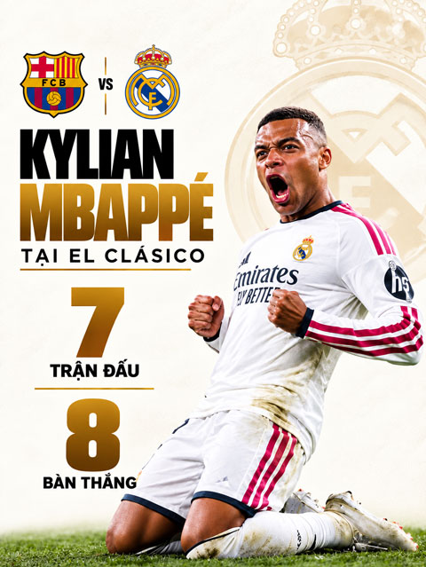 Mbappe cán mốc 100 bàn cho Real Madrid chỉ sau Ronaldo